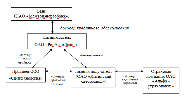 Реферат: Расчет лизинговых платежей